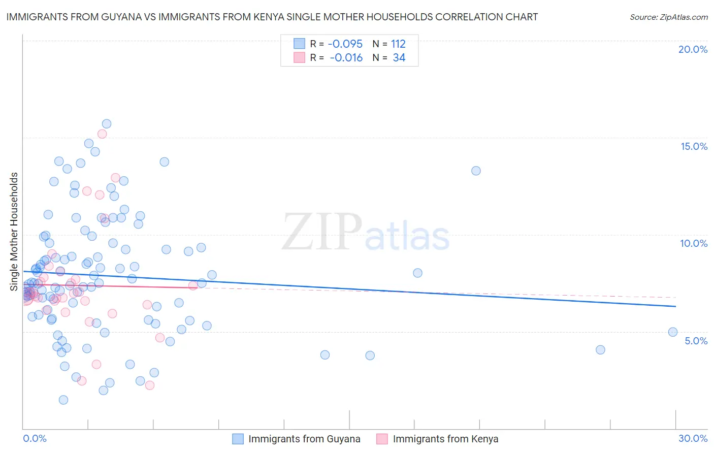 Immigrants from Guyana vs Immigrants from Kenya Single Mother Households