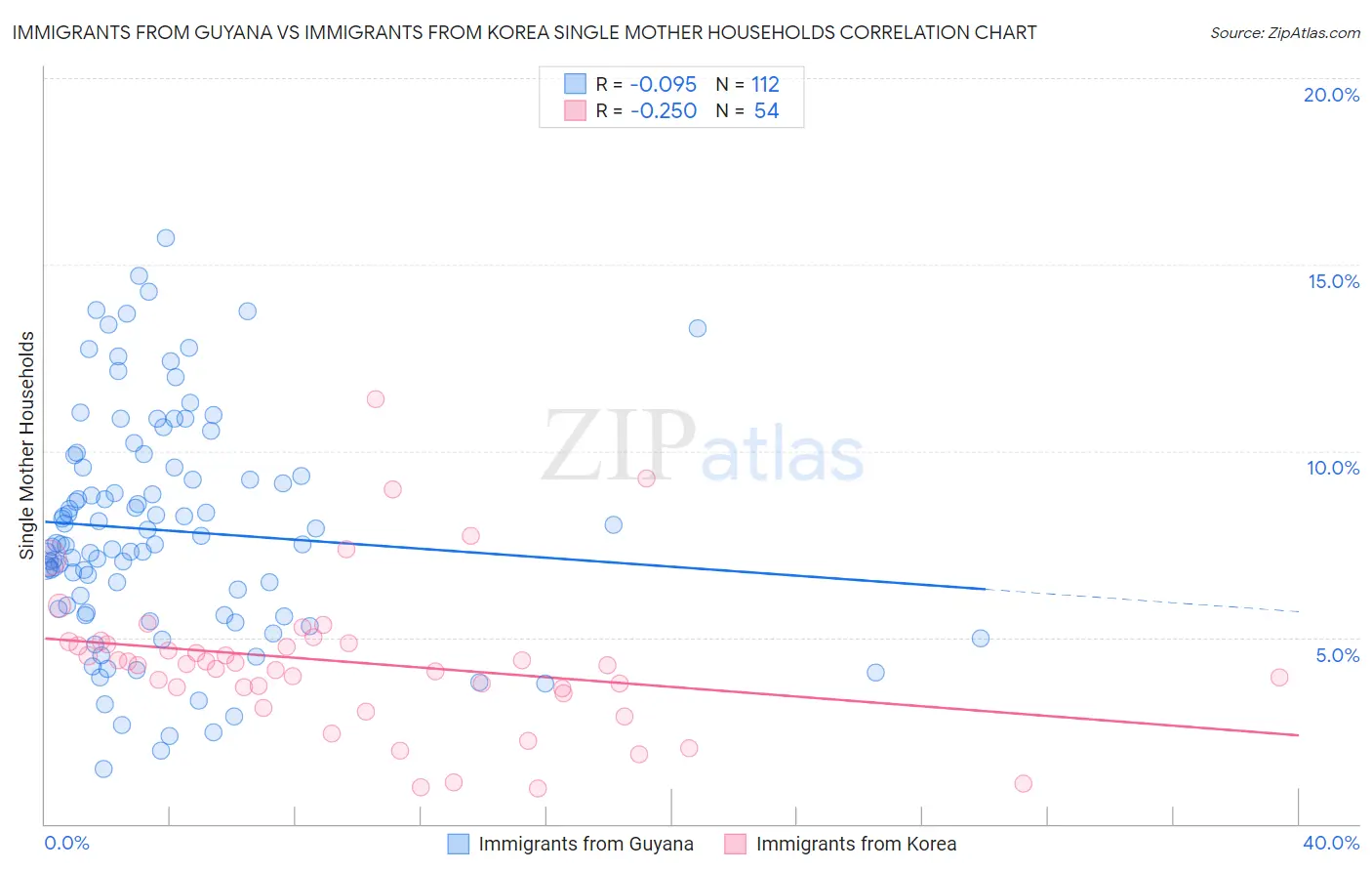Immigrants from Guyana vs Immigrants from Korea Single Mother Households