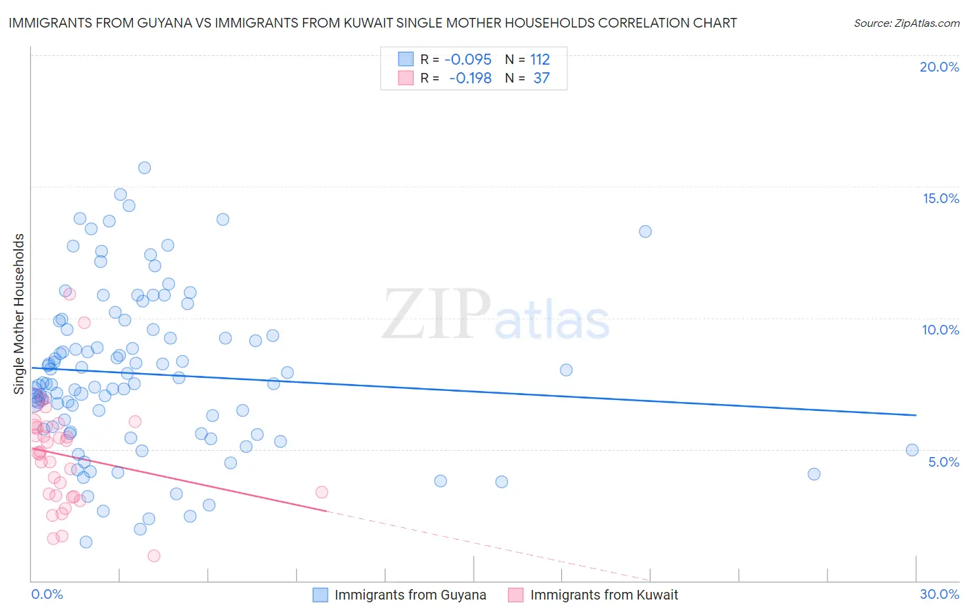 Immigrants from Guyana vs Immigrants from Kuwait Single Mother Households