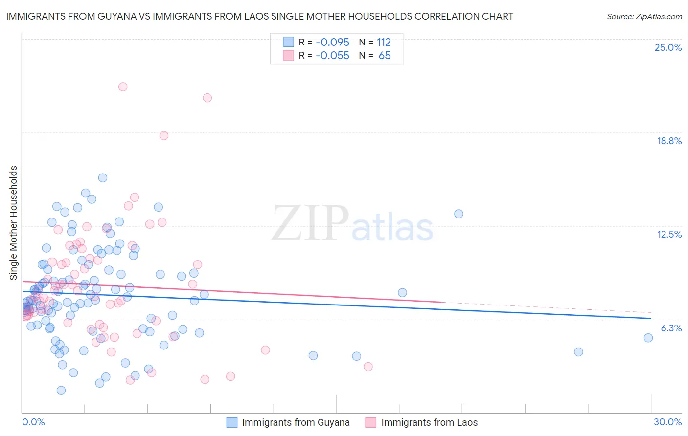 Immigrants from Guyana vs Immigrants from Laos Single Mother Households