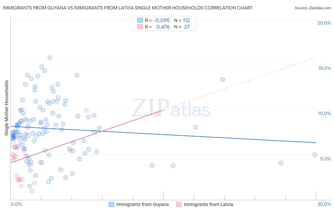 Immigrants from Guyana vs Immigrants from Latvia Single Mother Households