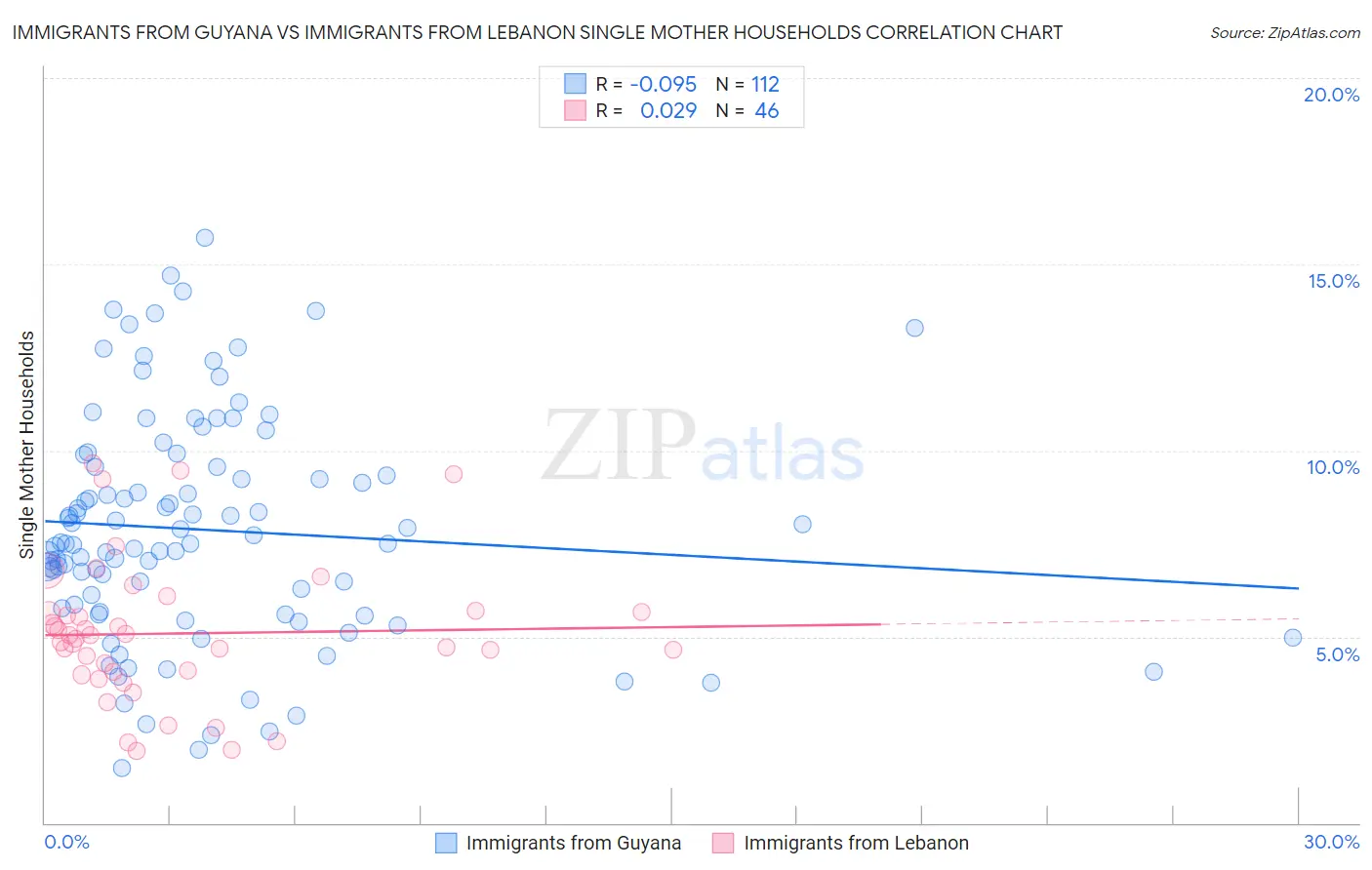 Immigrants from Guyana vs Immigrants from Lebanon Single Mother Households