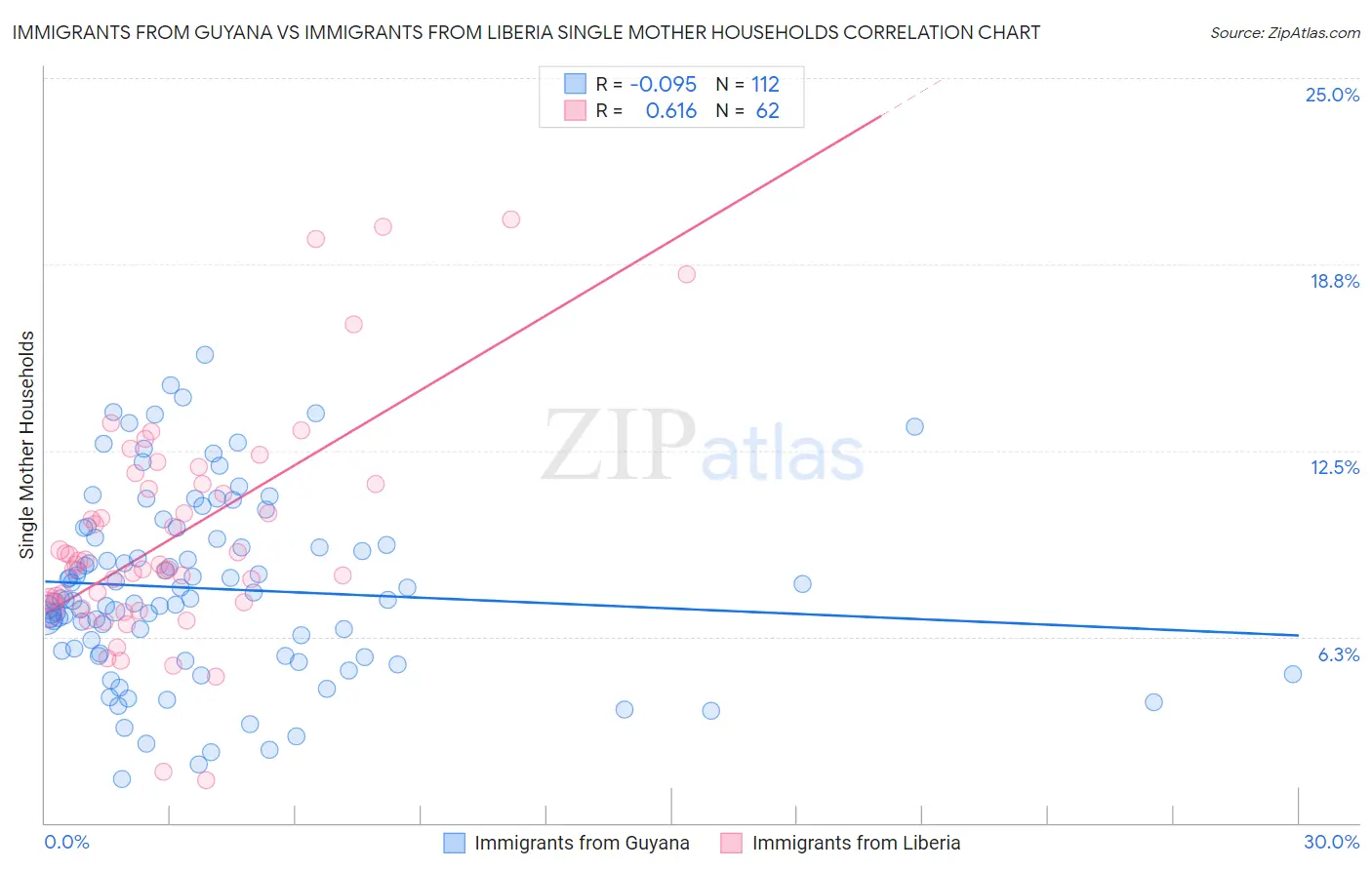 Immigrants from Guyana vs Immigrants from Liberia Single Mother Households