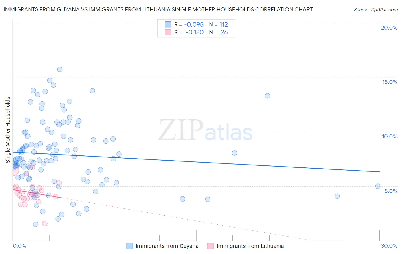 Immigrants from Guyana vs Immigrants from Lithuania Single Mother Households