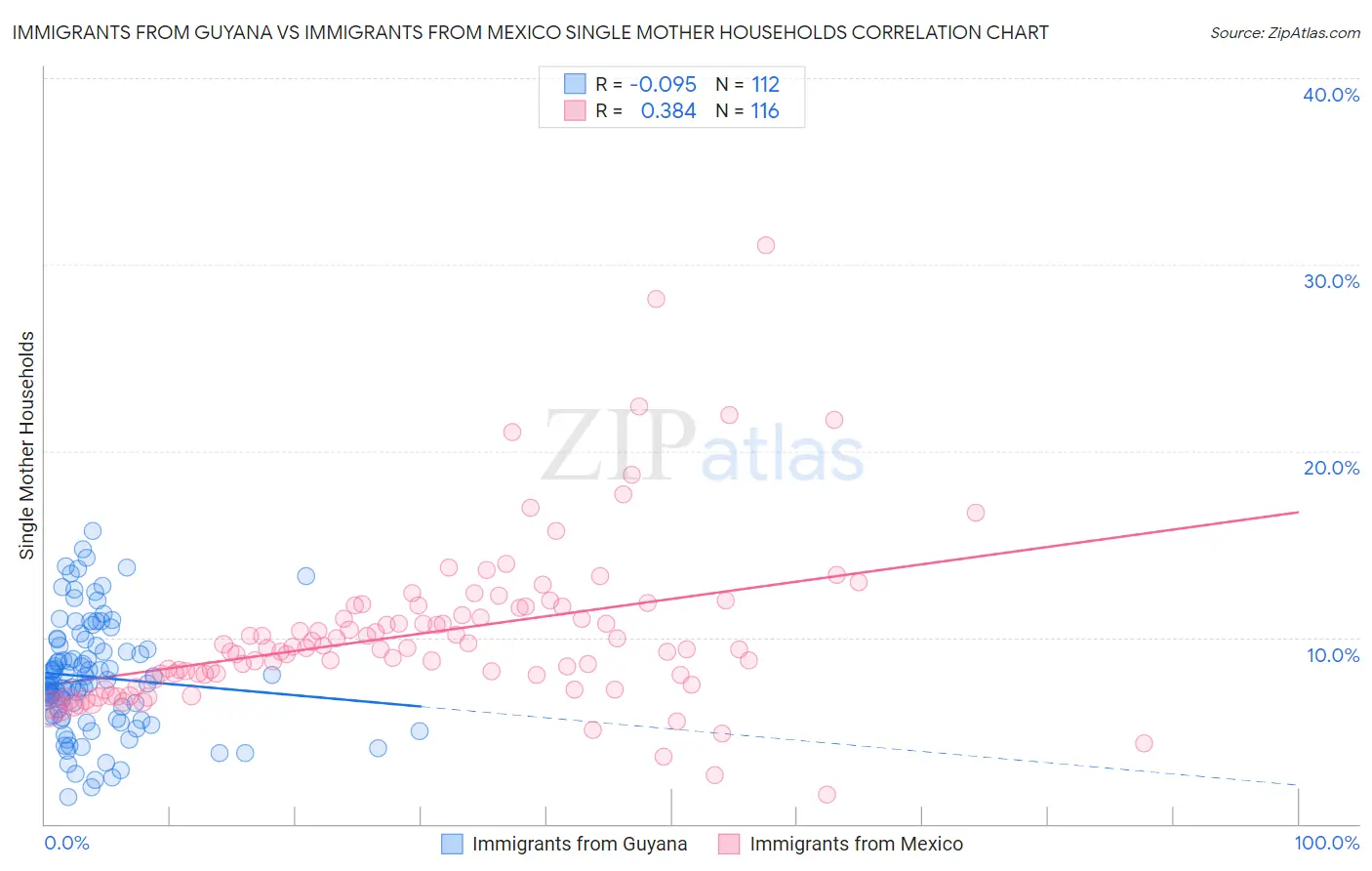 Immigrants from Guyana vs Immigrants from Mexico Single Mother Households