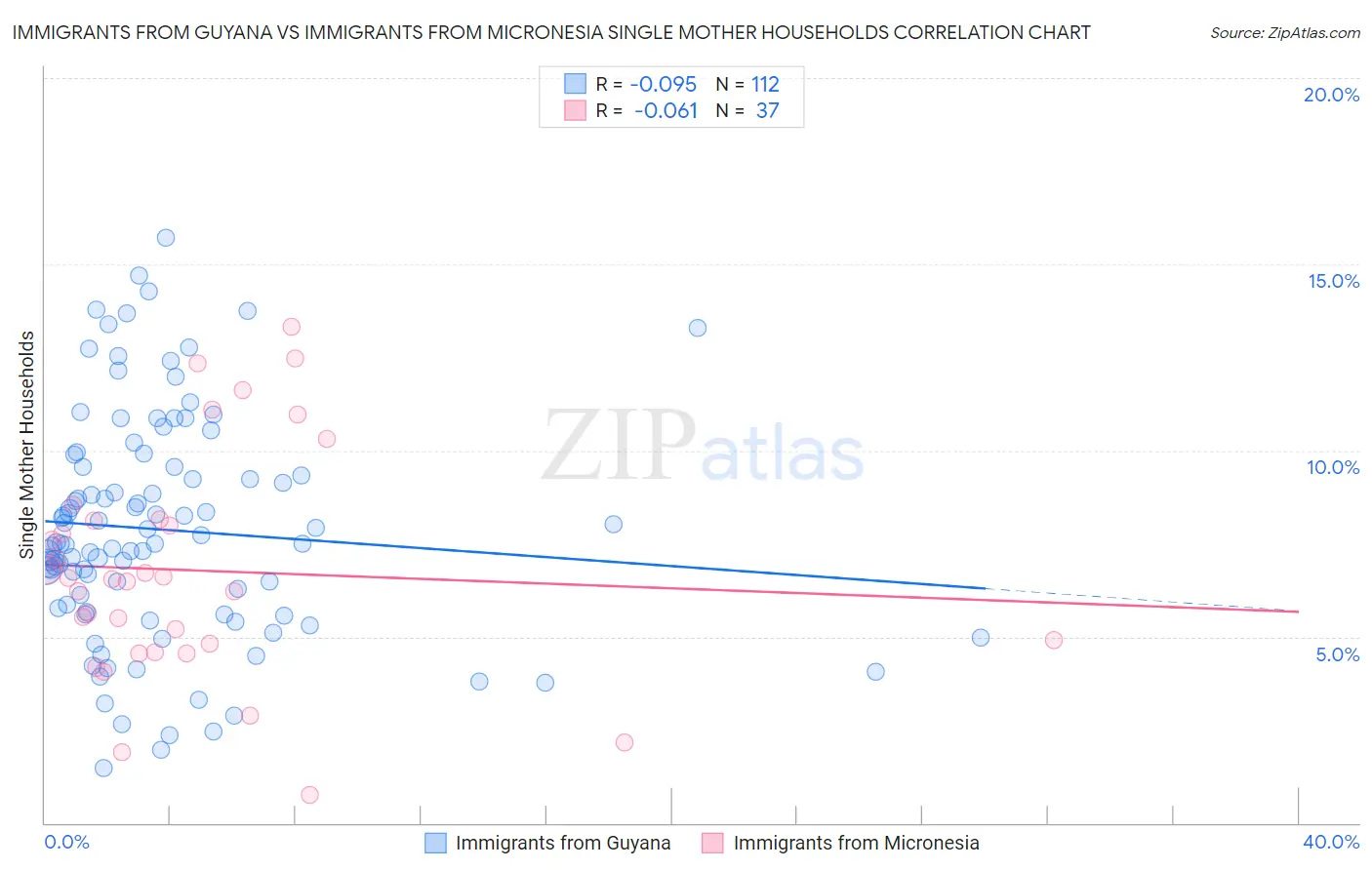 Immigrants from Guyana vs Immigrants from Micronesia Single Mother Households