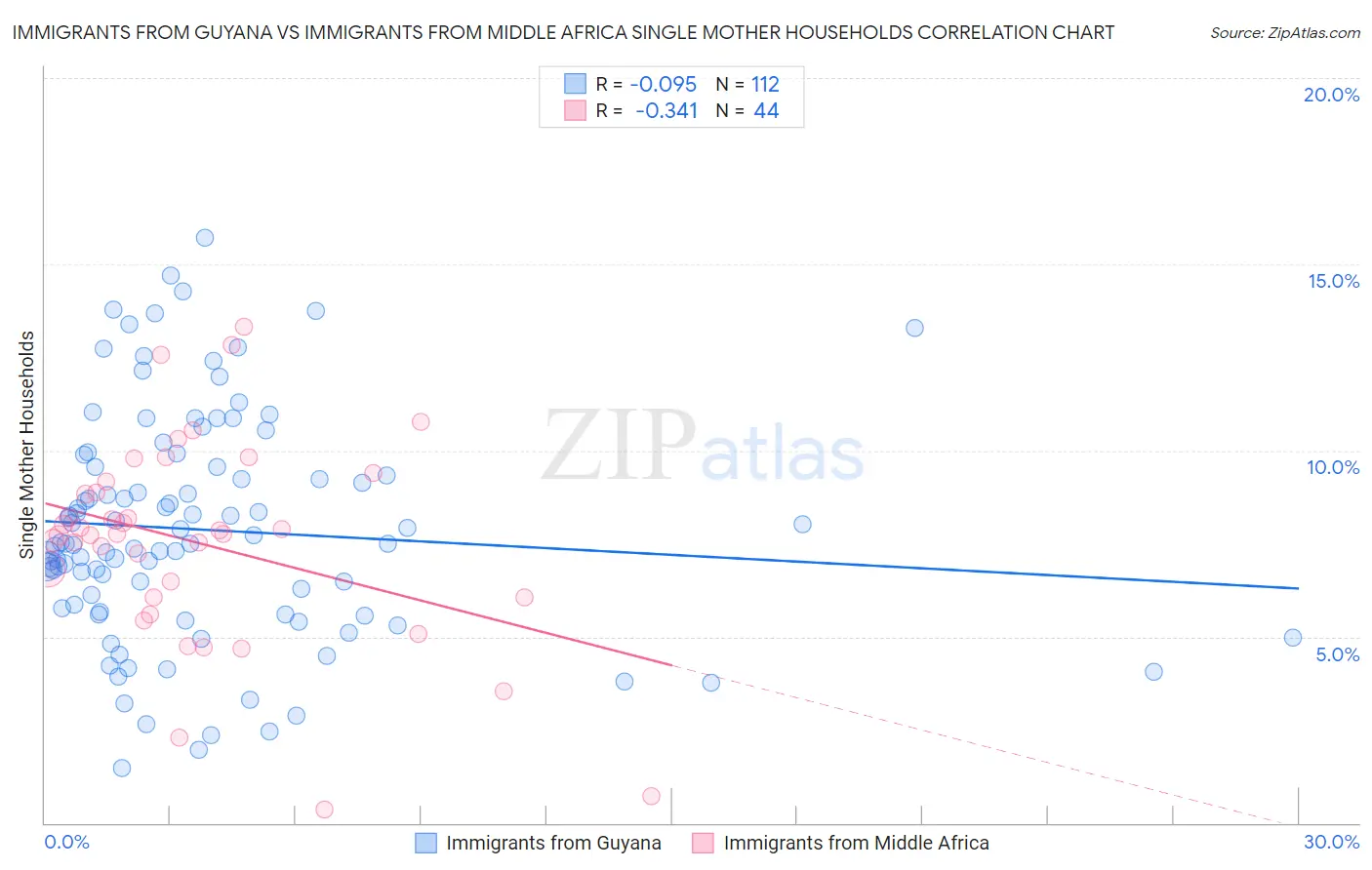 Immigrants from Guyana vs Immigrants from Middle Africa Single Mother Households