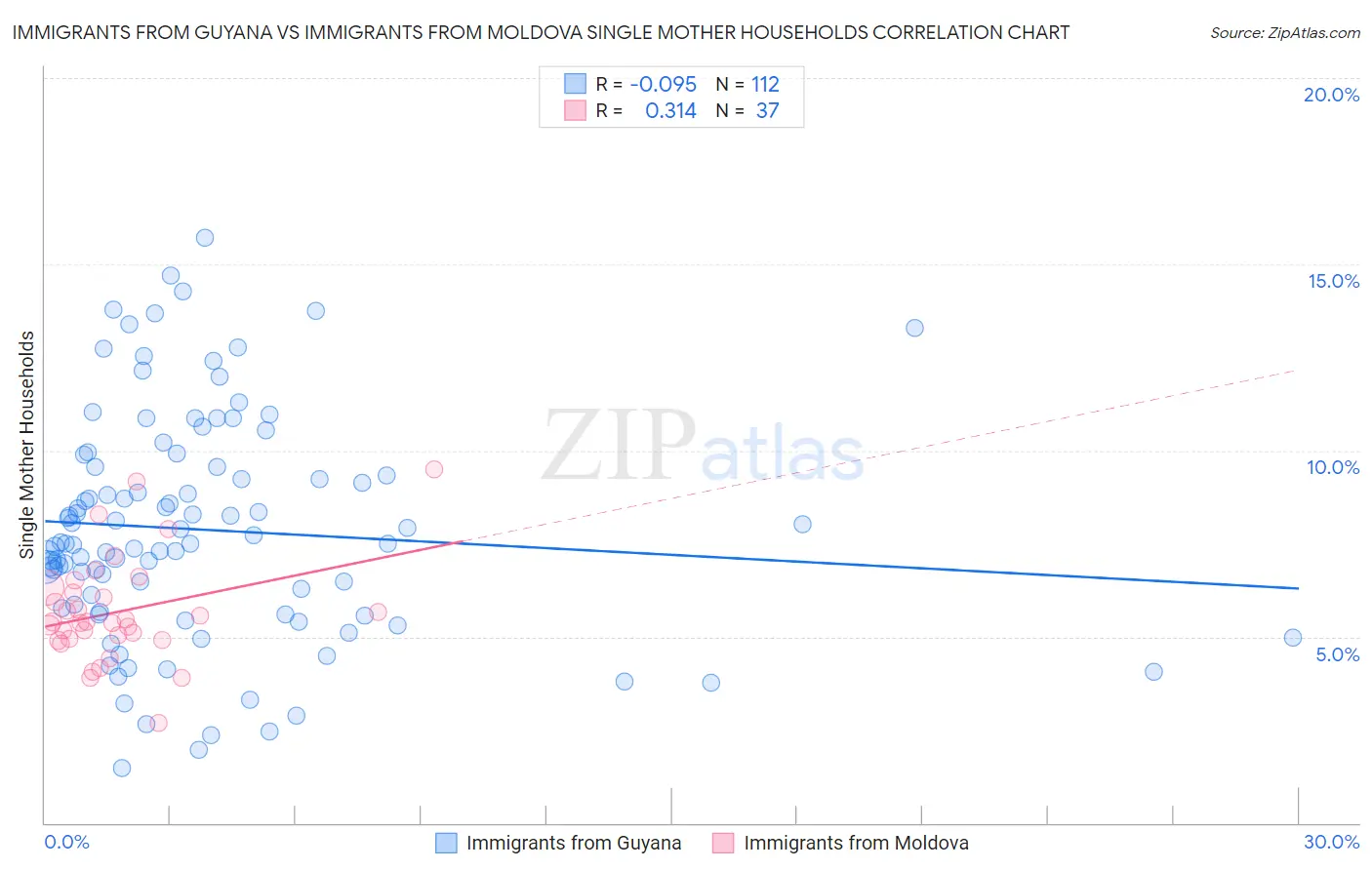 Immigrants from Guyana vs Immigrants from Moldova Single Mother Households