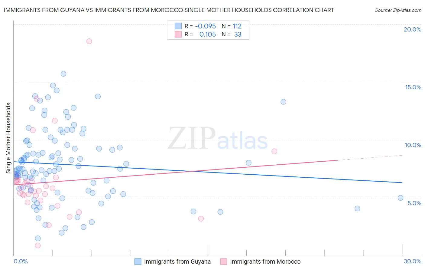 Immigrants from Guyana vs Immigrants from Morocco Single Mother Households