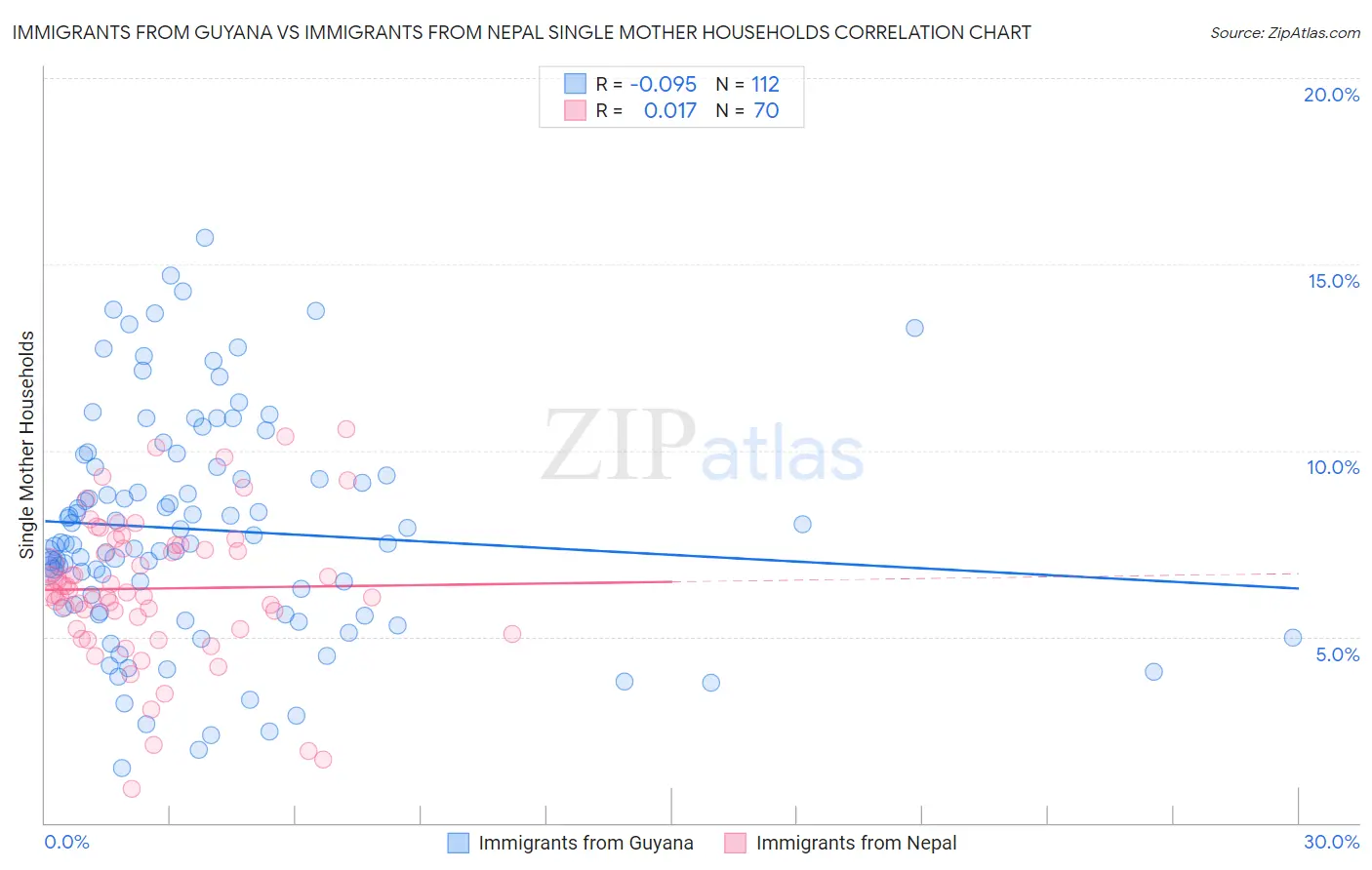 Immigrants from Guyana vs Immigrants from Nepal Single Mother Households
