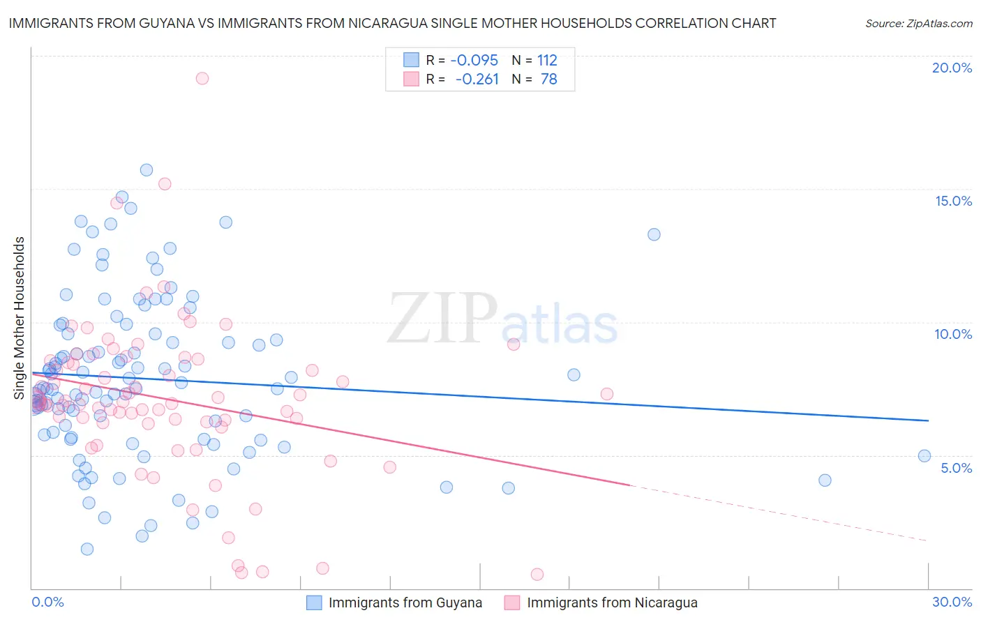 Immigrants from Guyana vs Immigrants from Nicaragua Single Mother Households