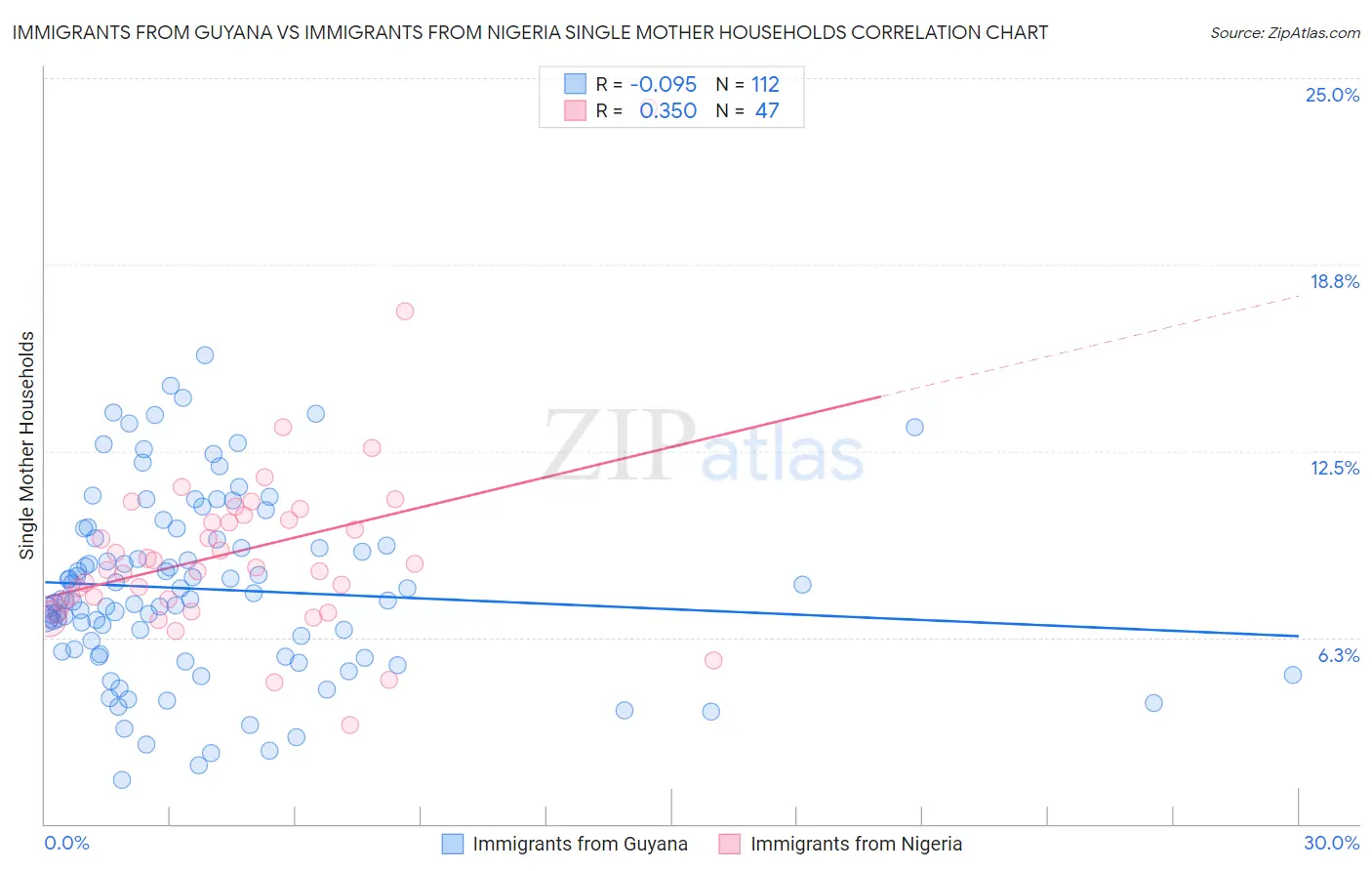 Immigrants from Guyana vs Immigrants from Nigeria Single Mother Households