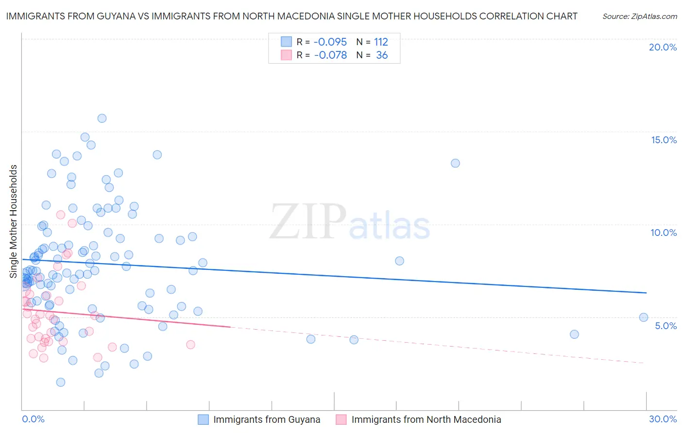 Immigrants from Guyana vs Immigrants from North Macedonia Single Mother Households