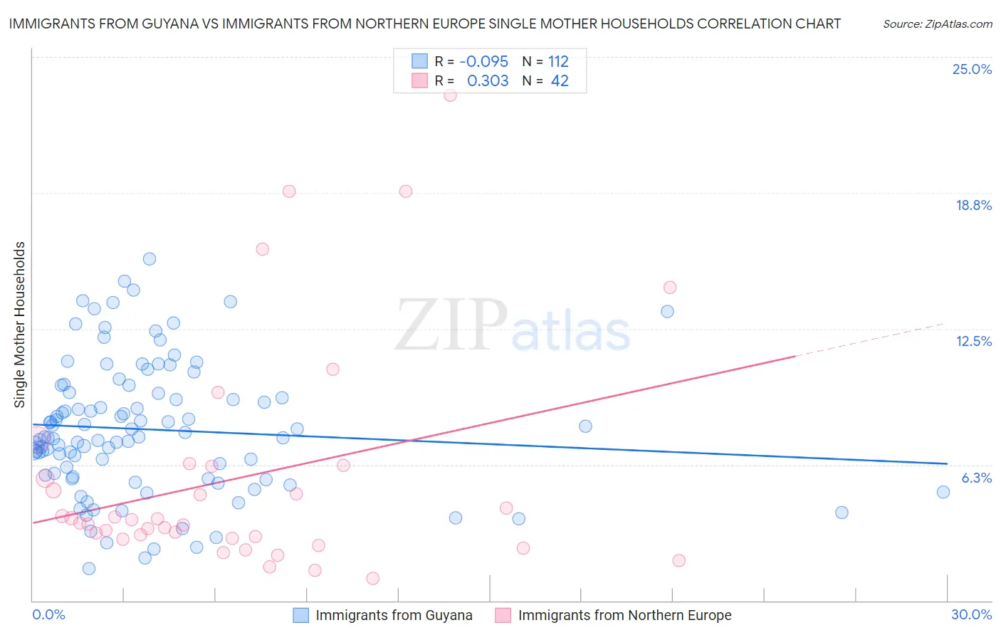 Immigrants from Guyana vs Immigrants from Northern Europe Single Mother Households