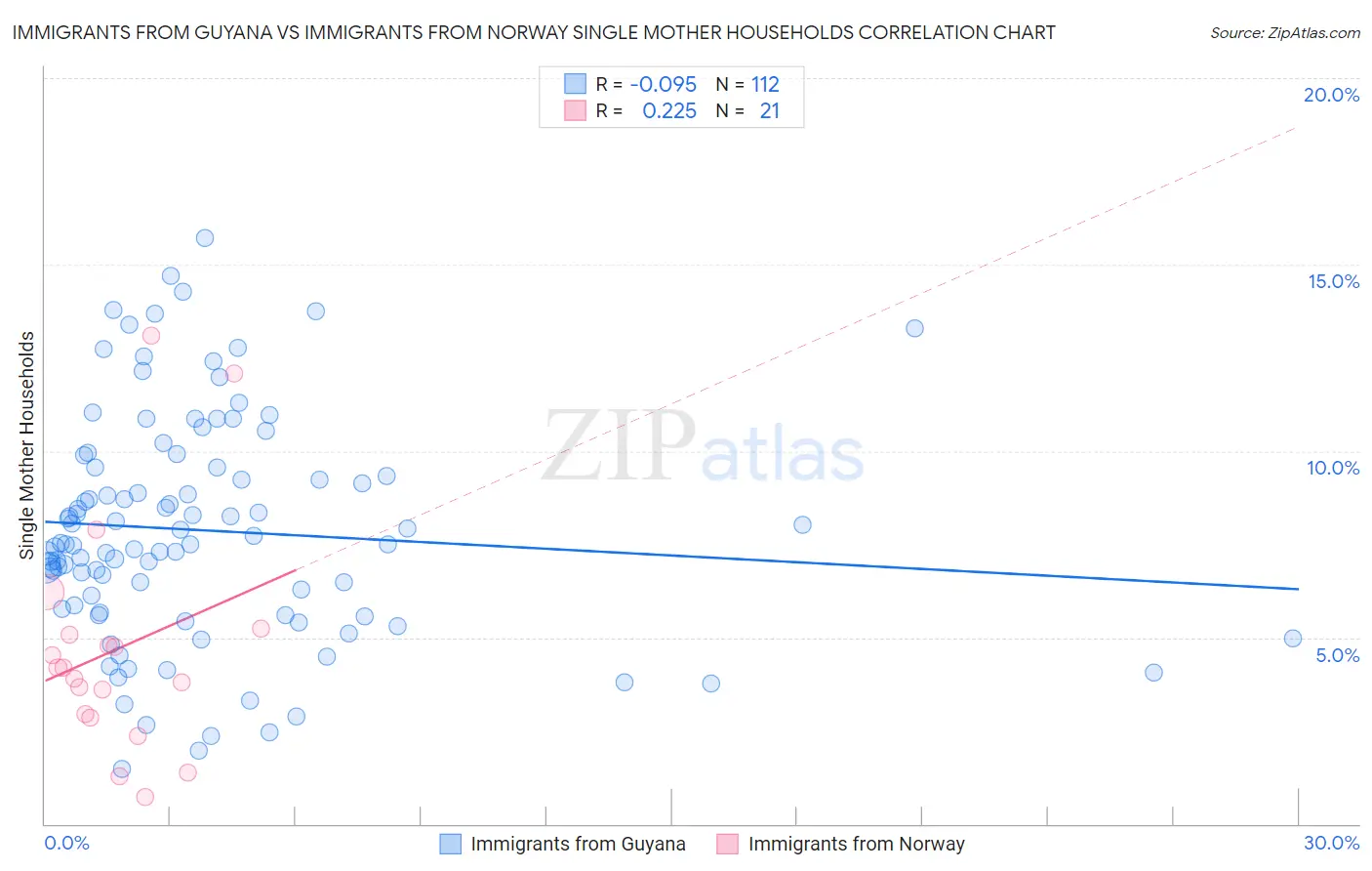 Immigrants from Guyana vs Immigrants from Norway Single Mother Households