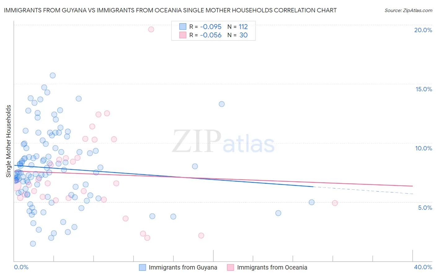 Immigrants from Guyana vs Immigrants from Oceania Single Mother Households