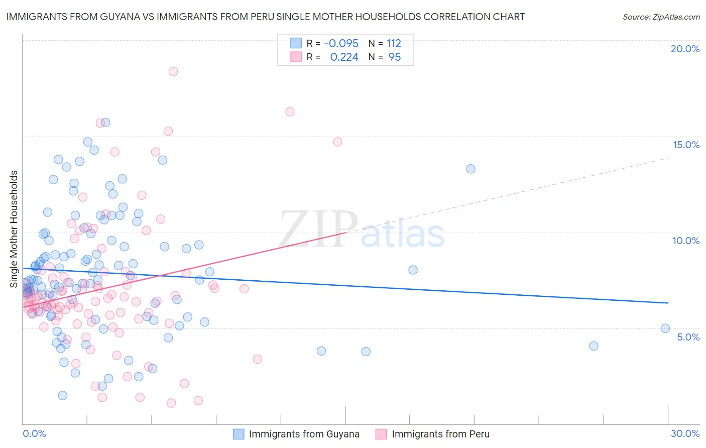 Immigrants from Guyana vs Immigrants from Peru Single Mother Households