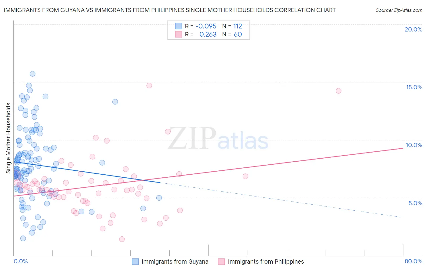 Immigrants from Guyana vs Immigrants from Philippines Single Mother Households