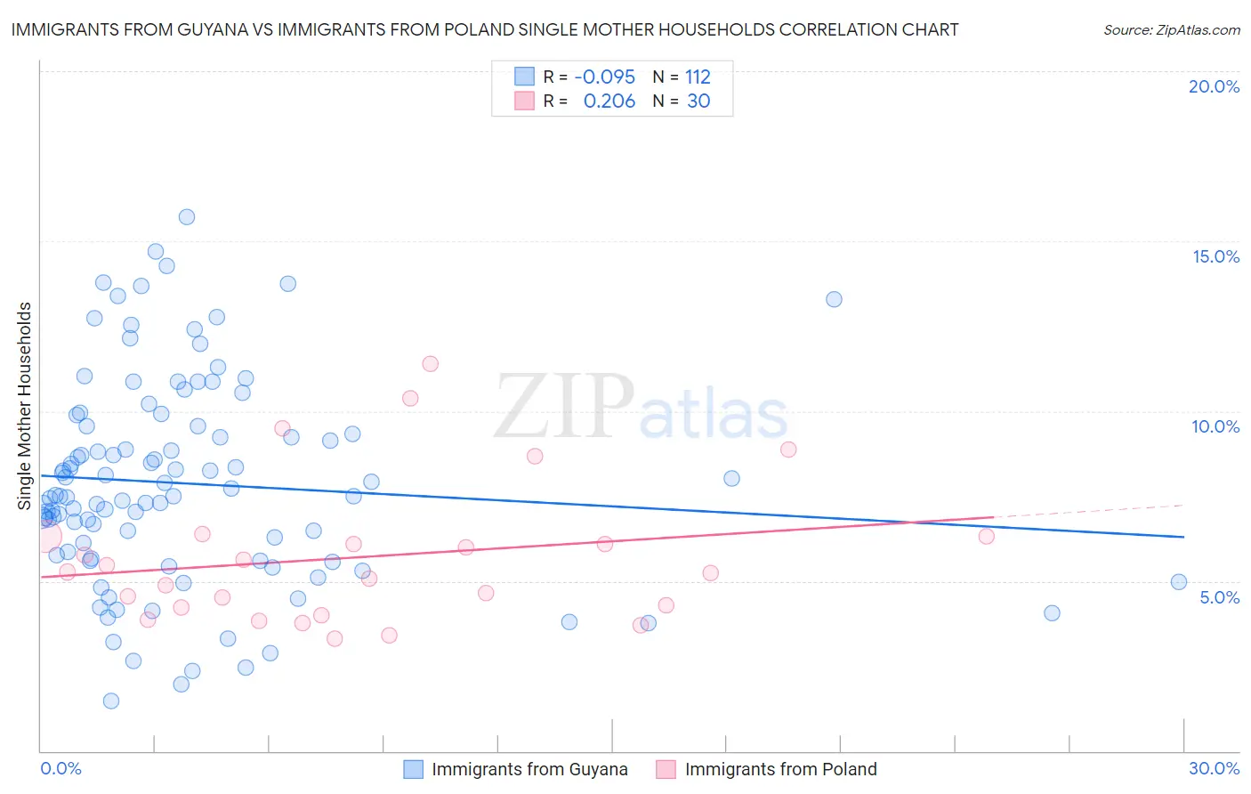 Immigrants from Guyana vs Immigrants from Poland Single Mother Households