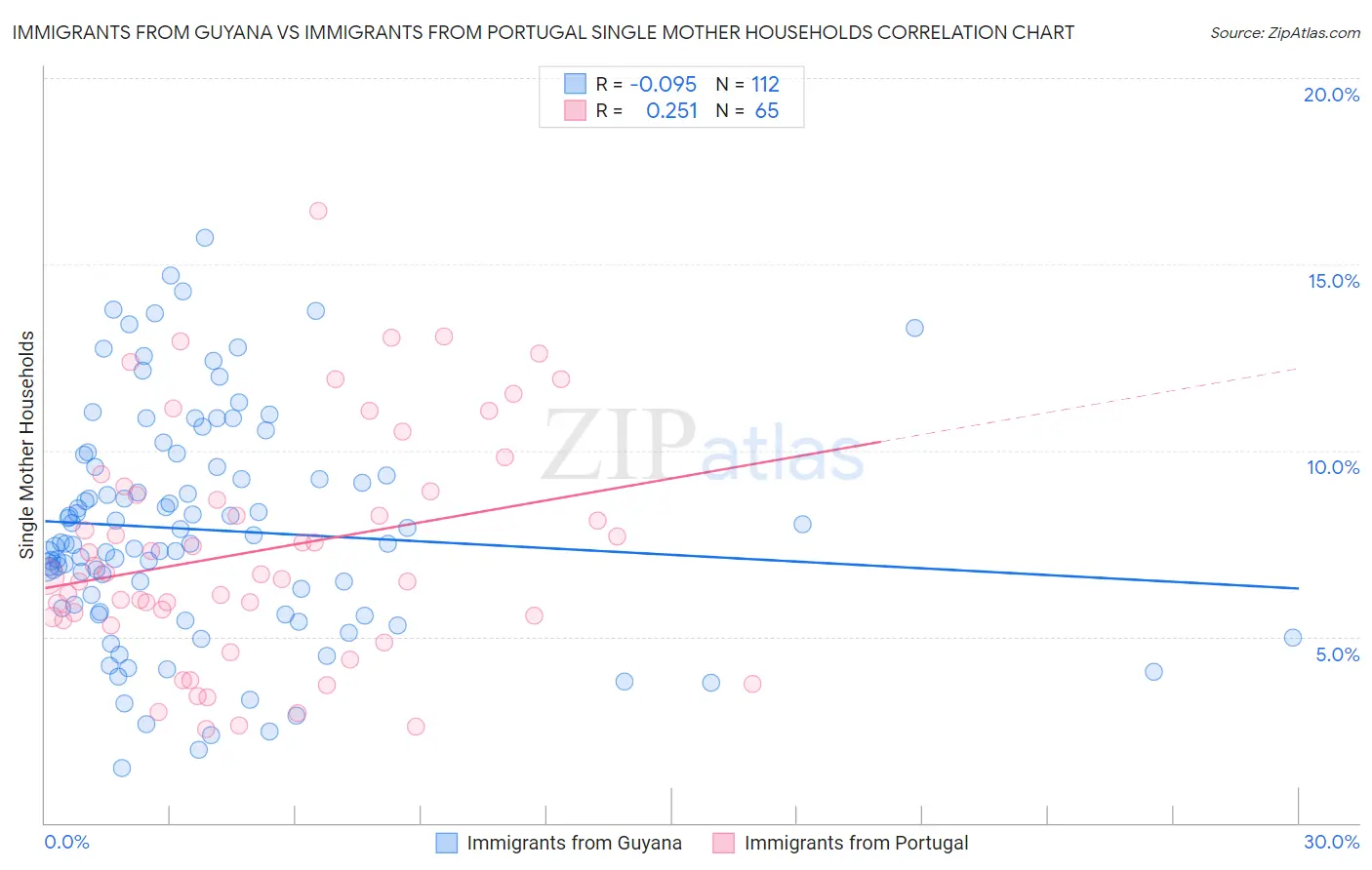 Immigrants from Guyana vs Immigrants from Portugal Single Mother Households