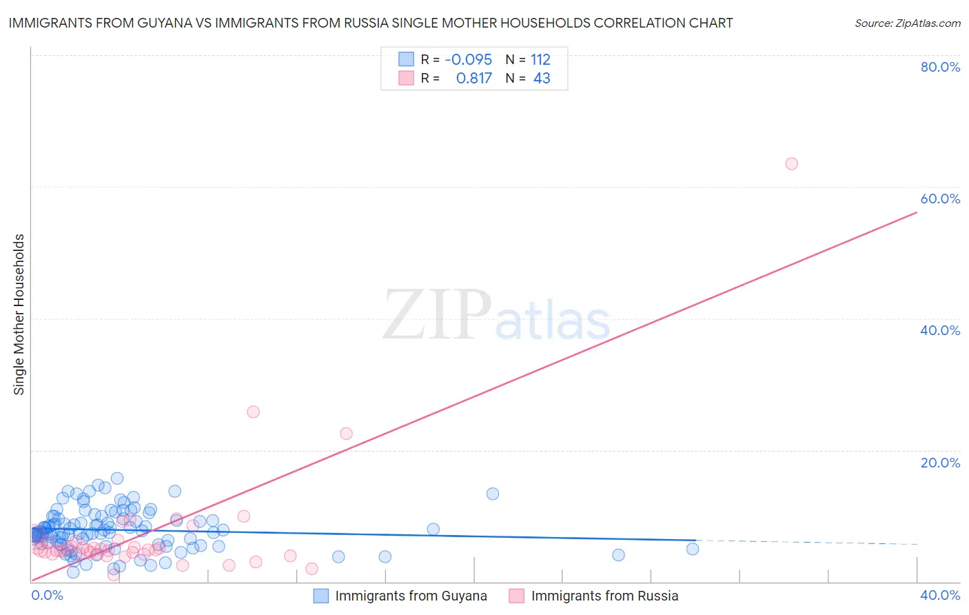 Immigrants from Guyana vs Immigrants from Russia Single Mother Households