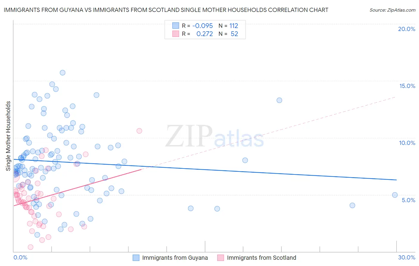 Immigrants from Guyana vs Immigrants from Scotland Single Mother Households