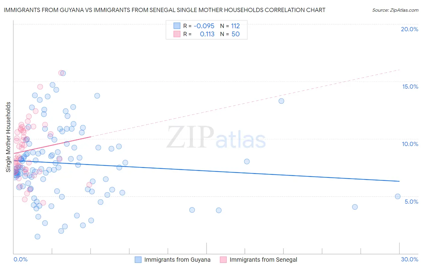Immigrants from Guyana vs Immigrants from Senegal Single Mother Households