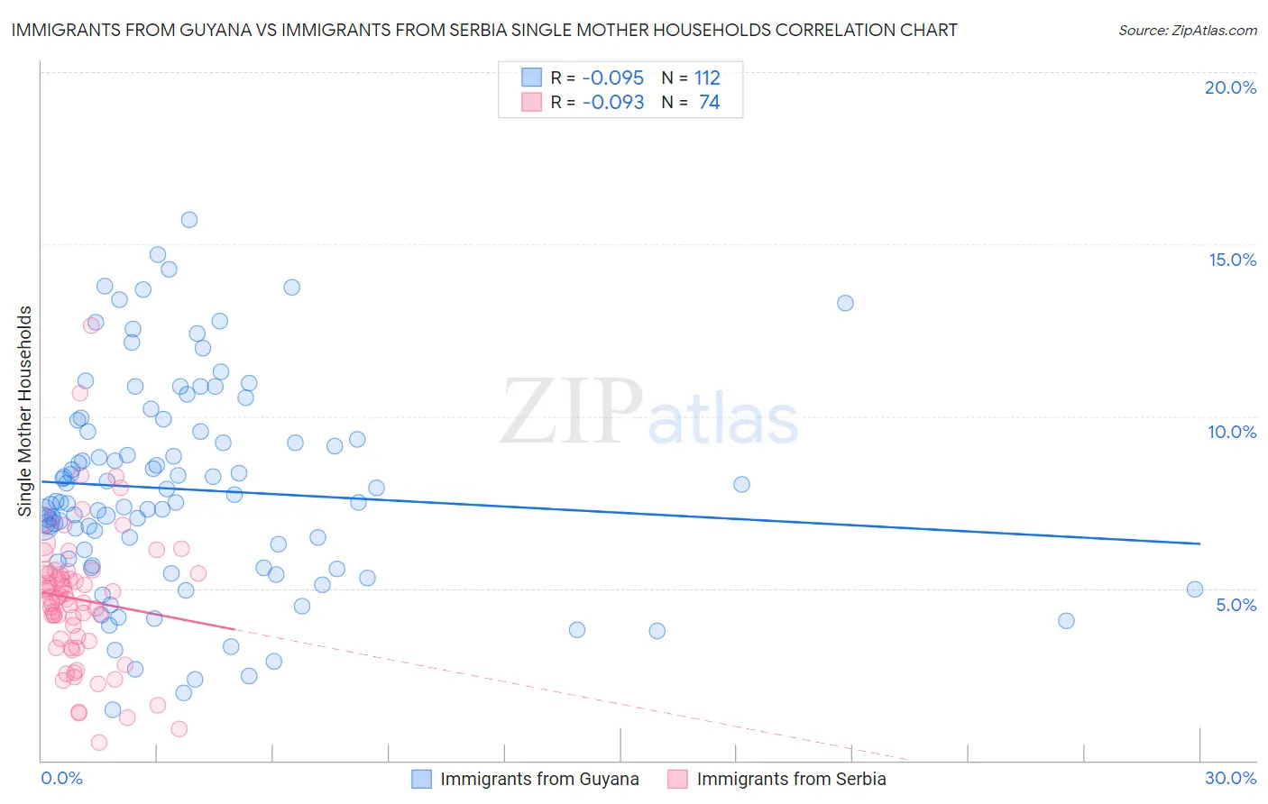 Immigrants from Guyana vs Immigrants from Serbia Single Mother Households