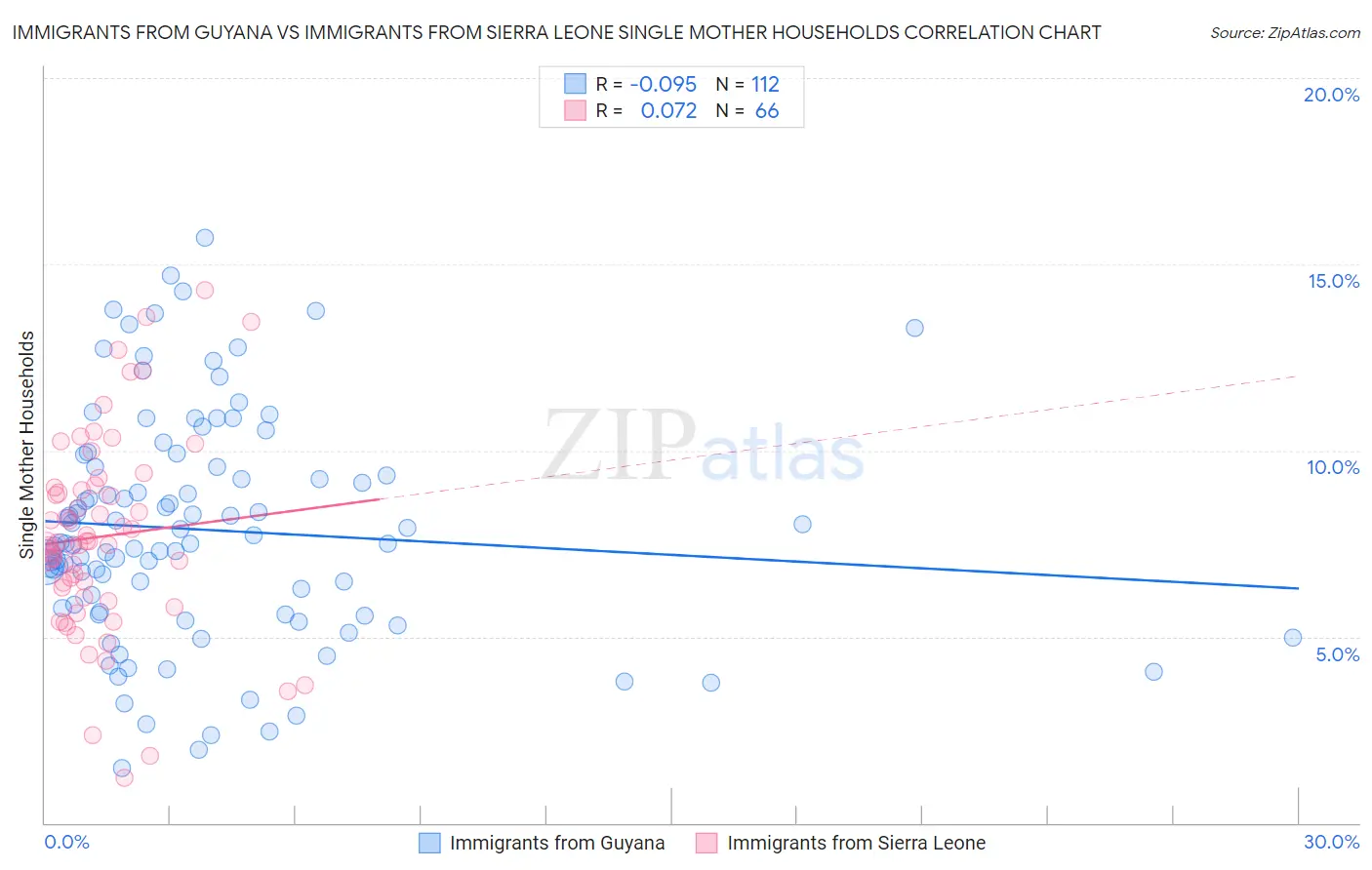 Immigrants from Guyana vs Immigrants from Sierra Leone Single Mother Households