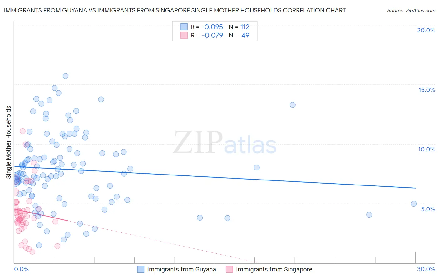 Immigrants from Guyana vs Immigrants from Singapore Single Mother Households