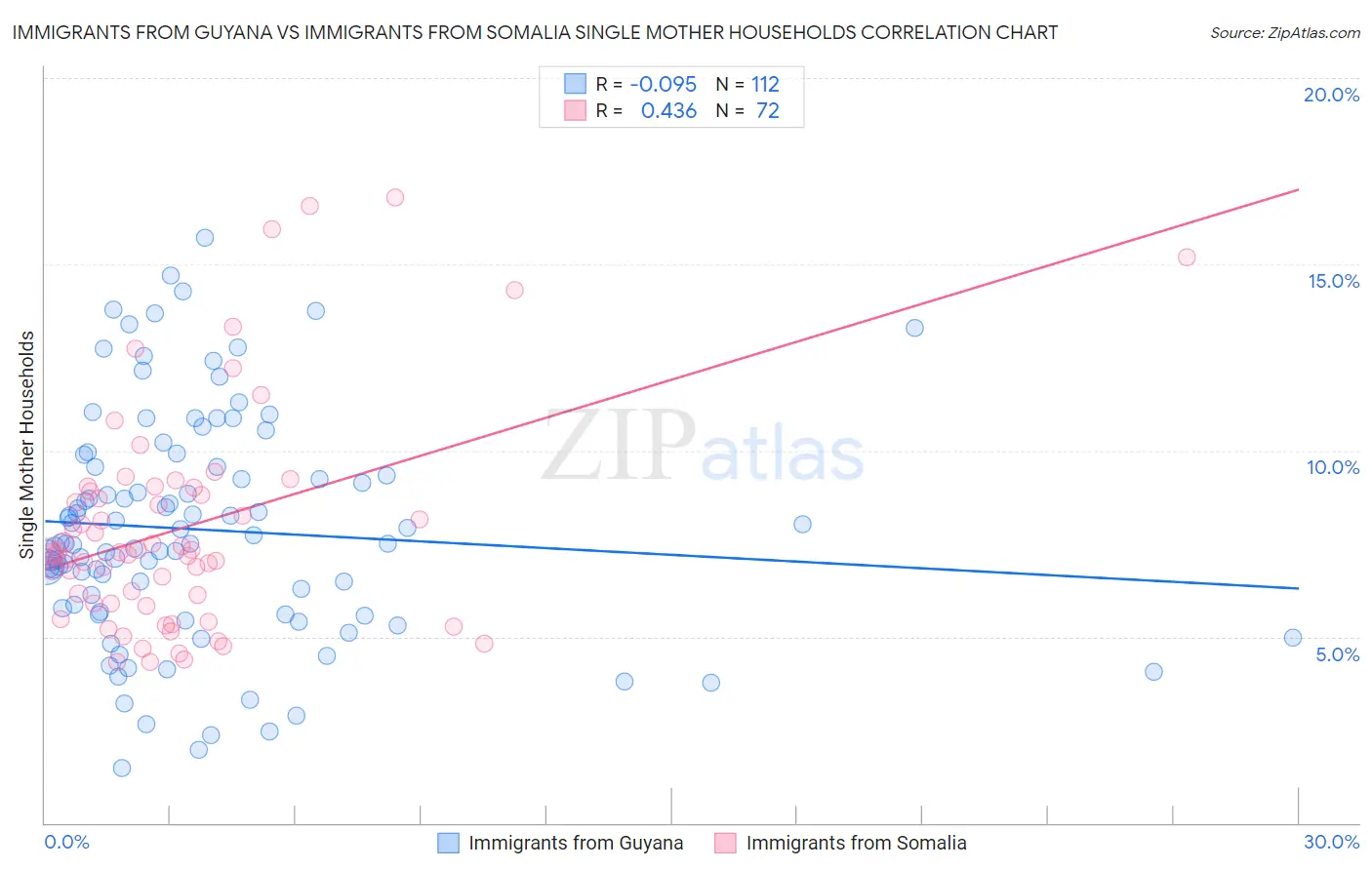 Immigrants from Guyana vs Immigrants from Somalia Single Mother Households