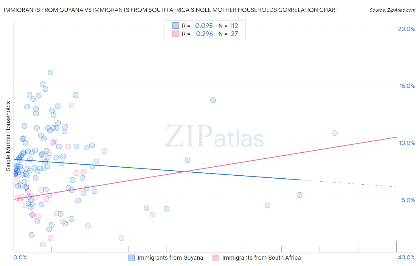 Immigrants from Guyana vs Immigrants from South Africa Single Mother Households