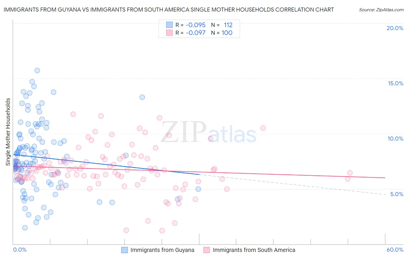 Immigrants from Guyana vs Immigrants from South America Single Mother Households