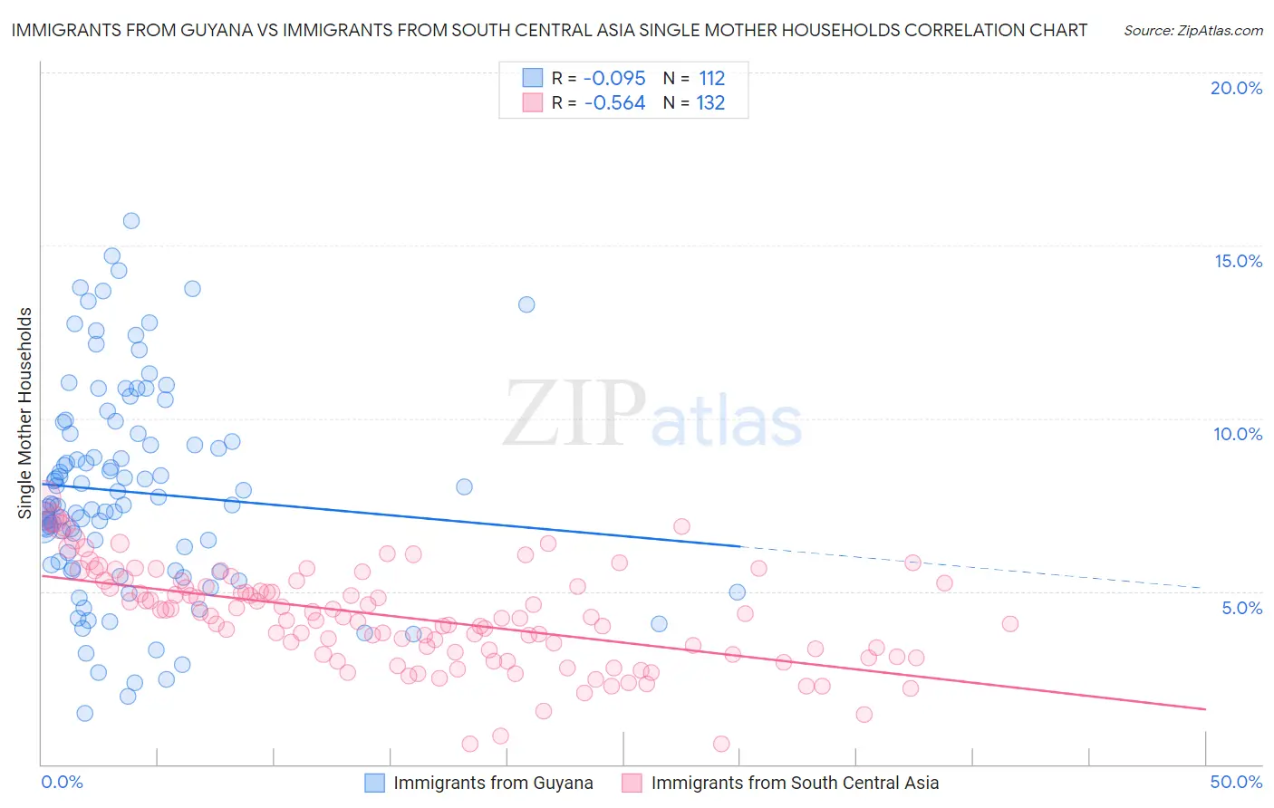 Immigrants from Guyana vs Immigrants from South Central Asia Single Mother Households