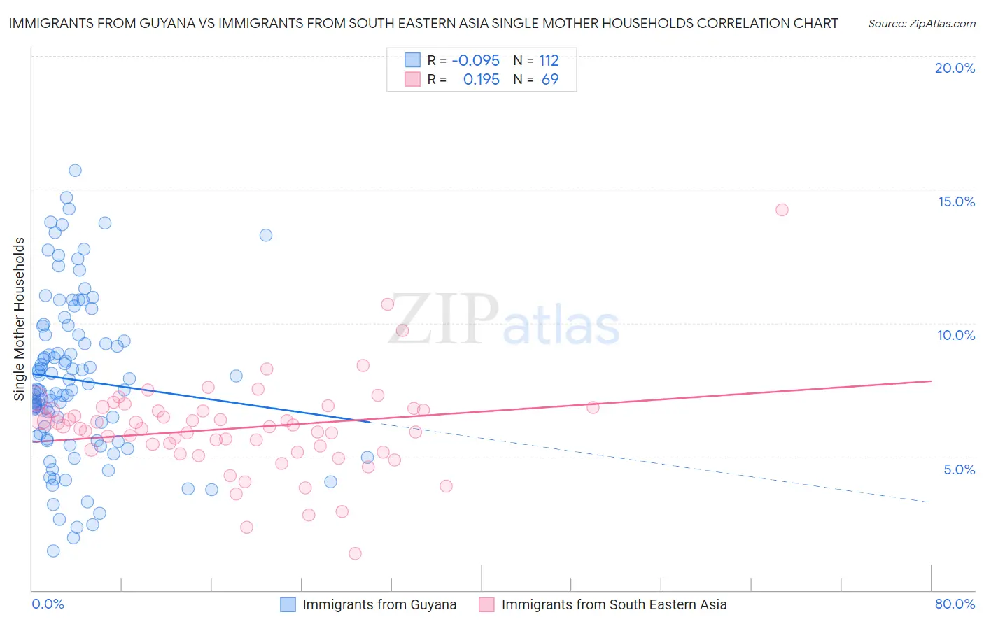 Immigrants from Guyana vs Immigrants from South Eastern Asia Single Mother Households