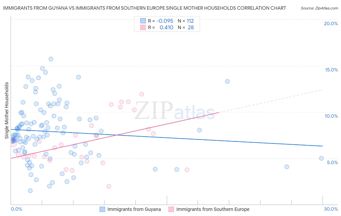 Immigrants from Guyana vs Immigrants from Southern Europe Single Mother Households