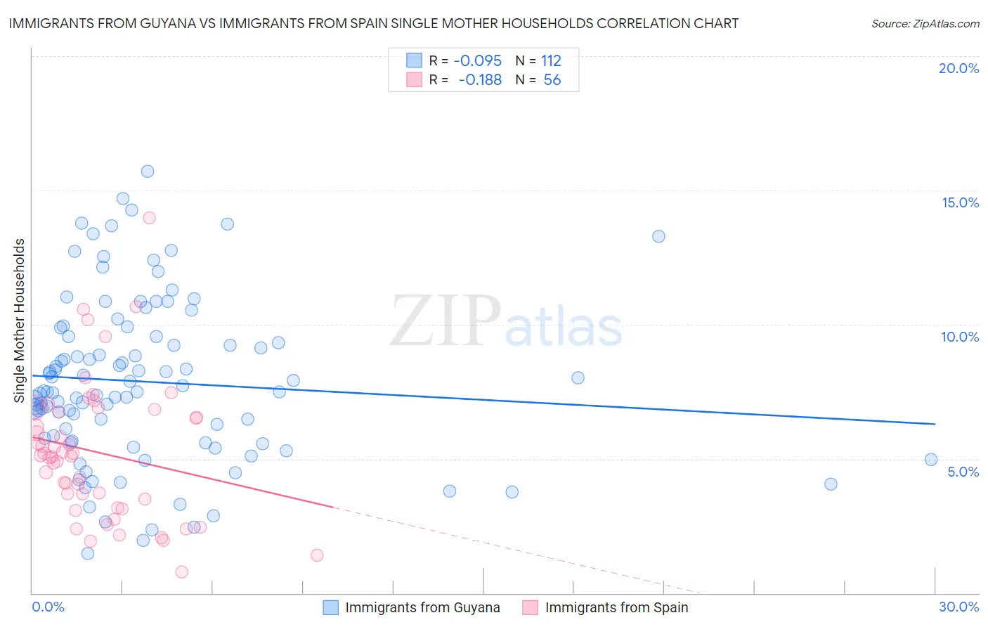 Immigrants from Guyana vs Immigrants from Spain Single Mother Households