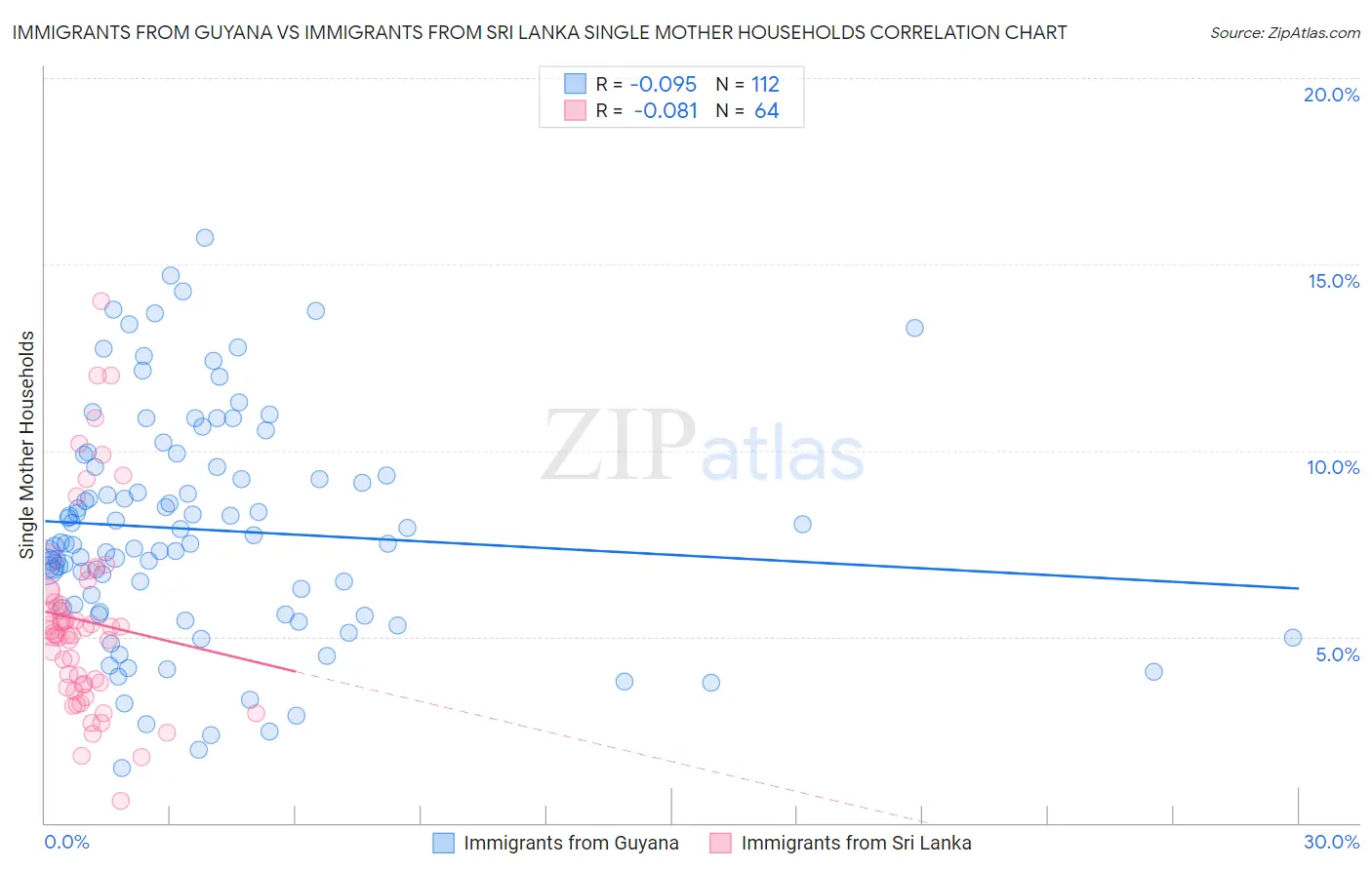 Immigrants from Guyana vs Immigrants from Sri Lanka Single Mother Households