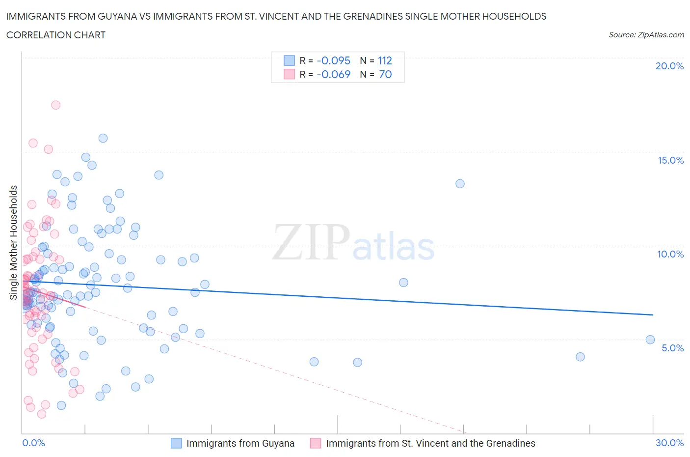 Immigrants from Guyana vs Immigrants from St. Vincent and the Grenadines Single Mother Households