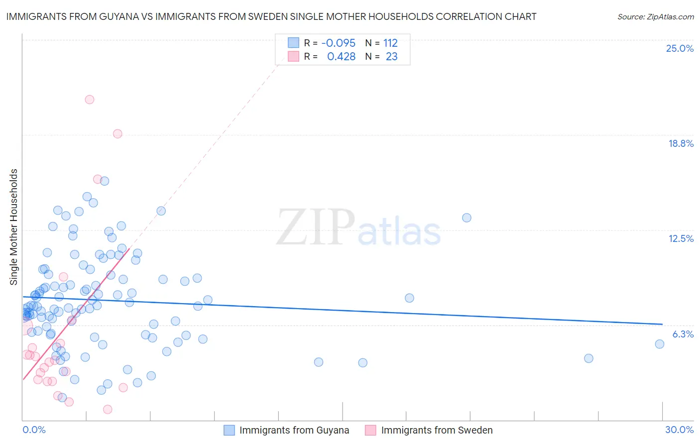 Immigrants from Guyana vs Immigrants from Sweden Single Mother Households