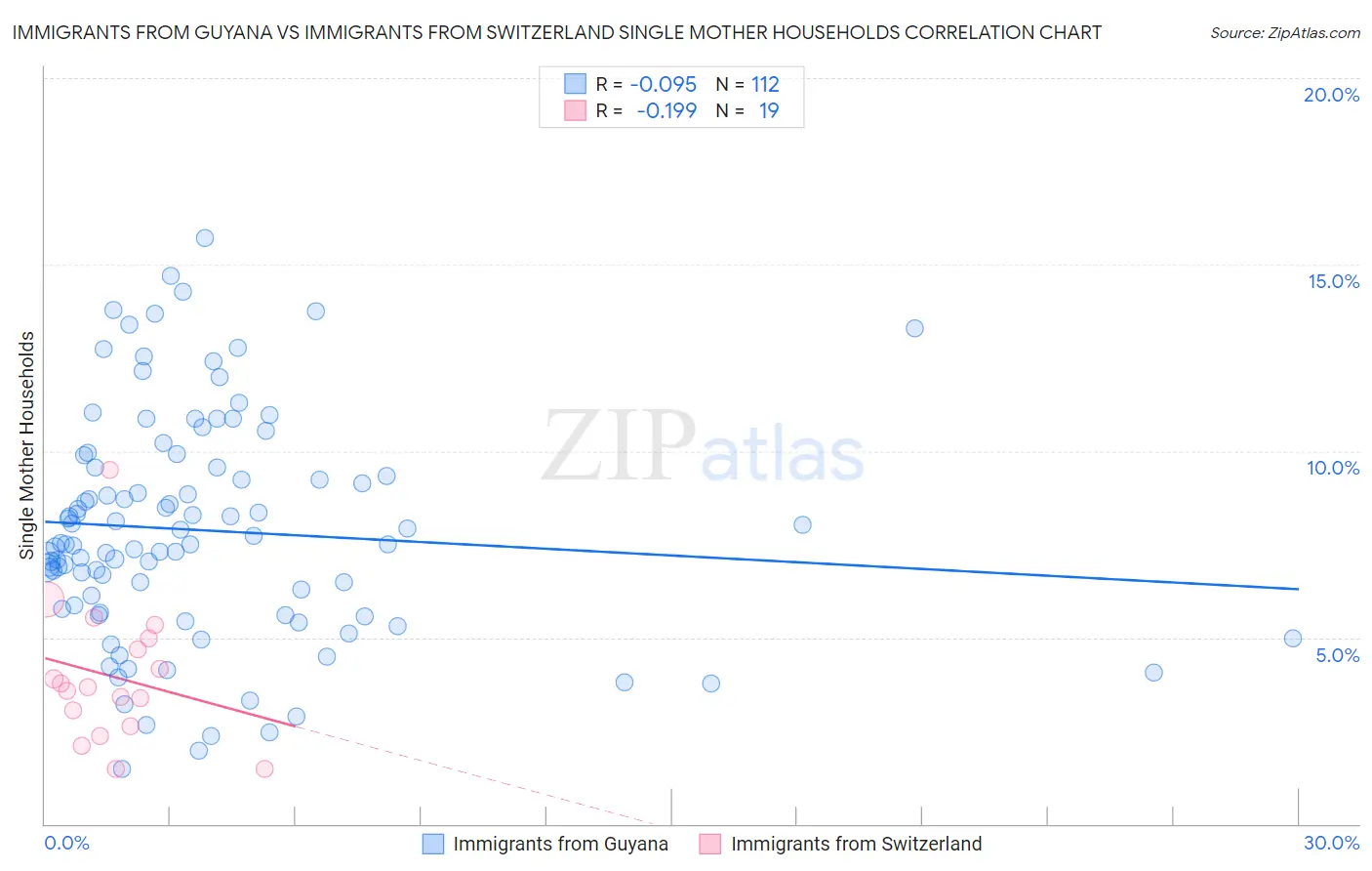 Immigrants from Guyana vs Immigrants from Switzerland Single Mother Households