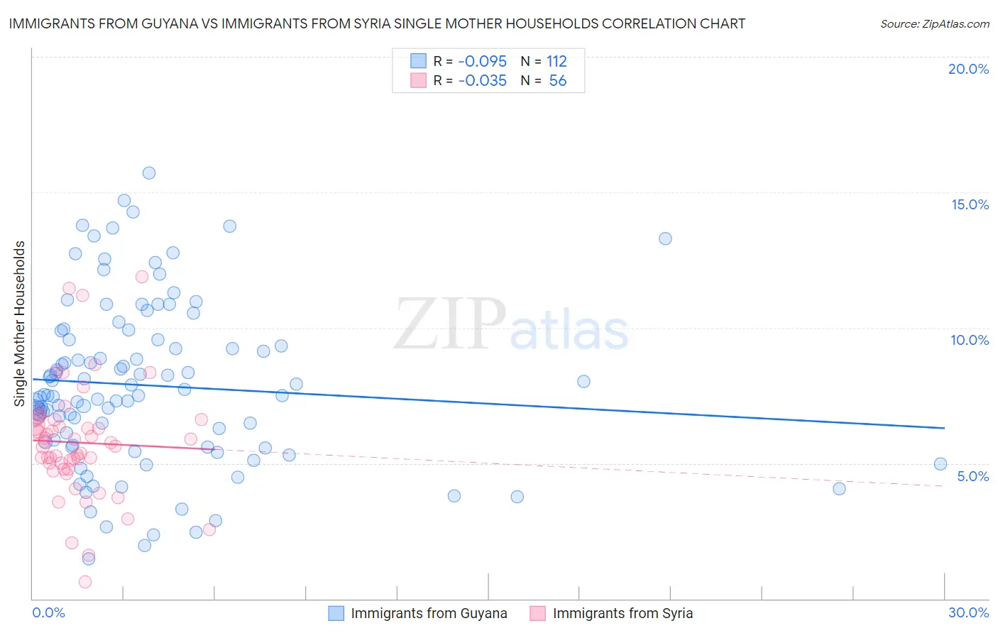 Immigrants from Guyana vs Immigrants from Syria Single Mother Households