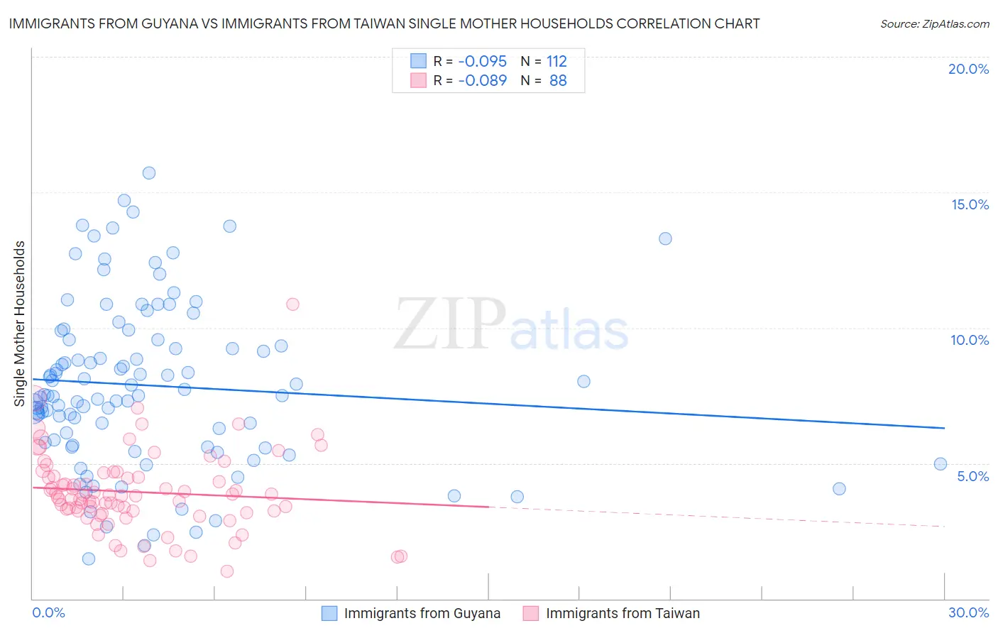 Immigrants from Guyana vs Immigrants from Taiwan Single Mother Households