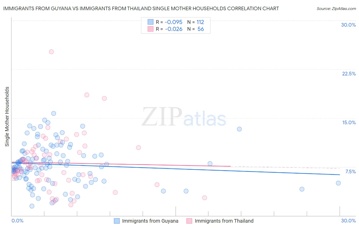 Immigrants from Guyana vs Immigrants from Thailand Single Mother Households