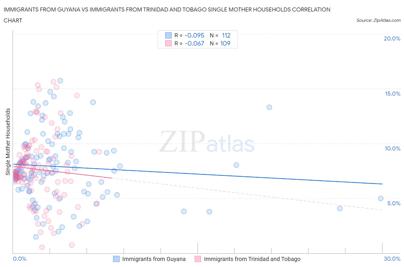 Immigrants from Guyana vs Immigrants from Trinidad and Tobago Single Mother Households