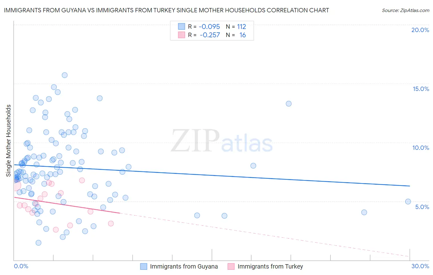 Immigrants from Guyana vs Immigrants from Turkey Single Mother Households