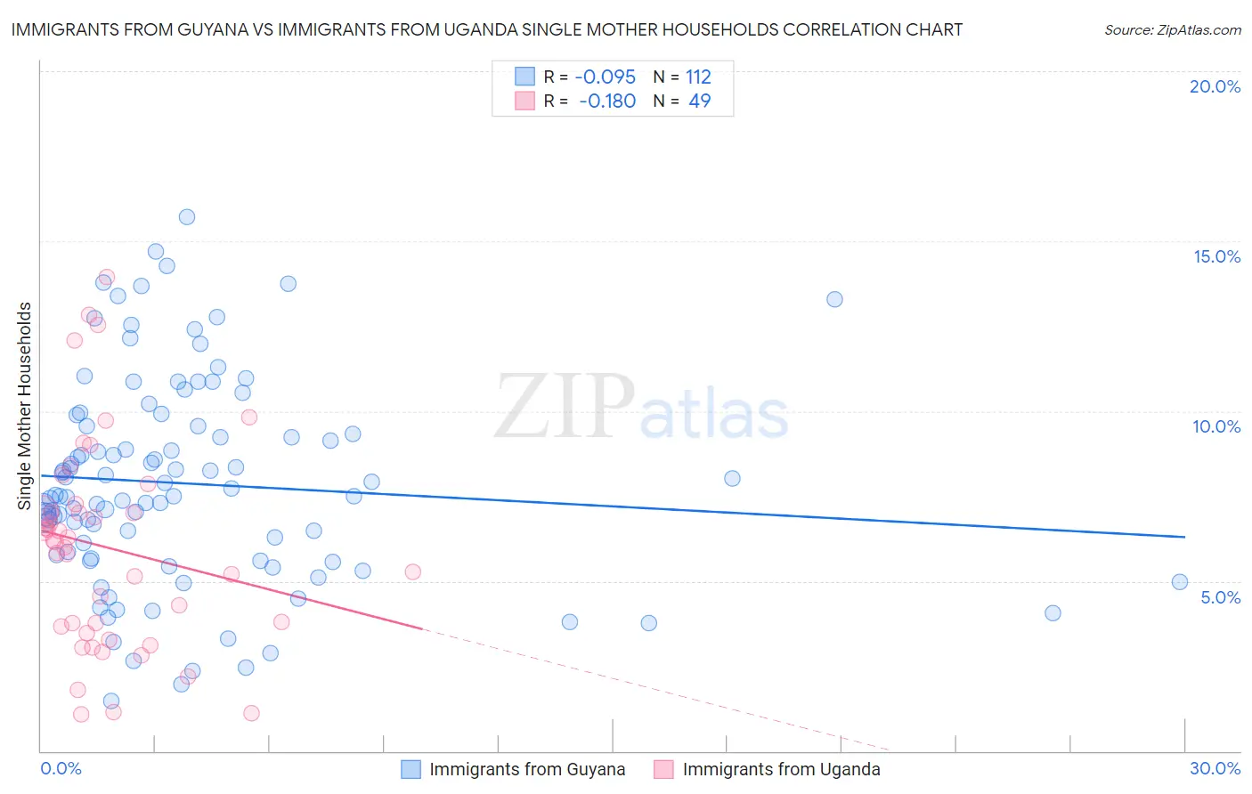 Immigrants from Guyana vs Immigrants from Uganda Single Mother Households