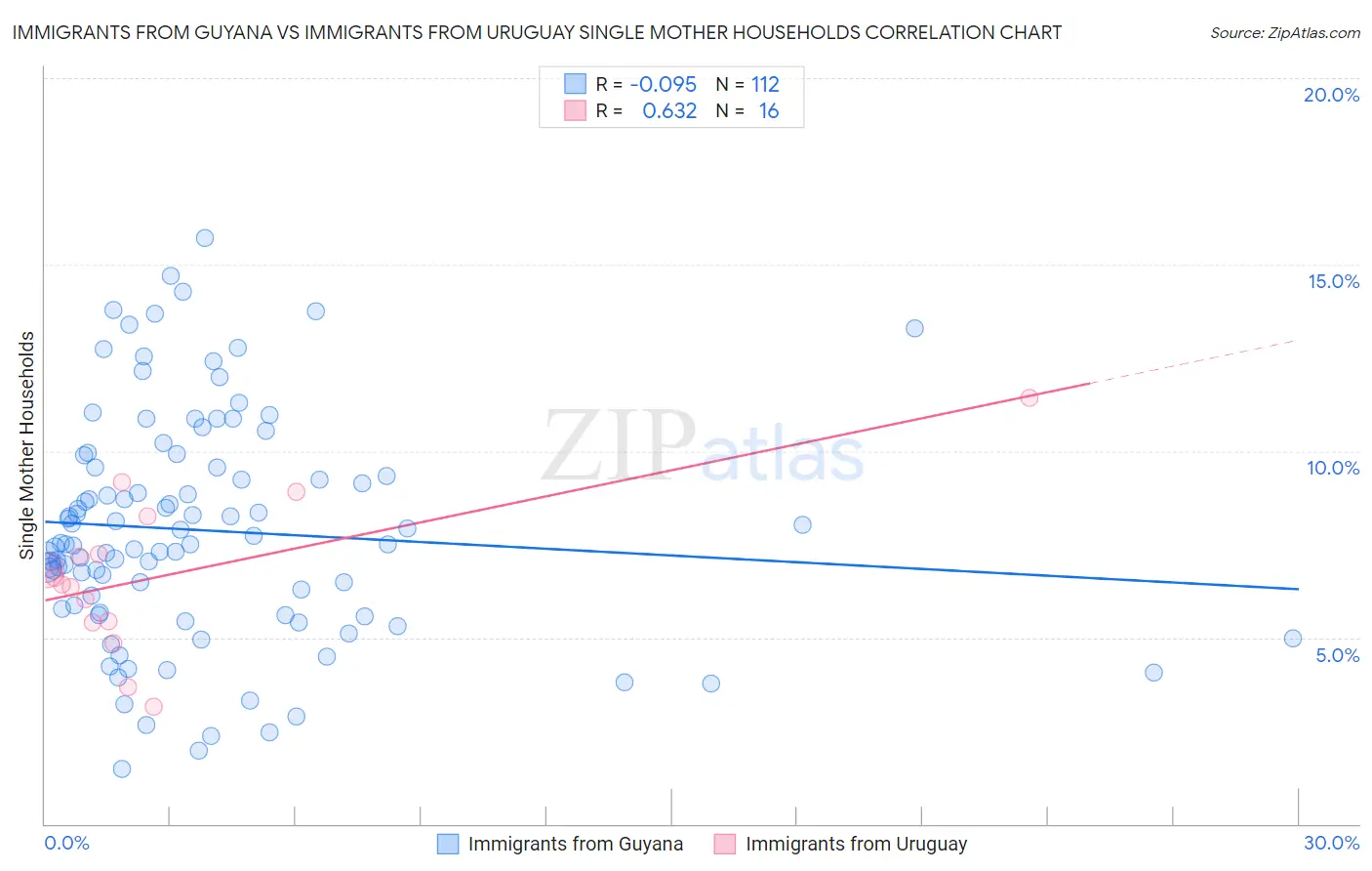 Immigrants from Guyana vs Immigrants from Uruguay Single Mother Households
