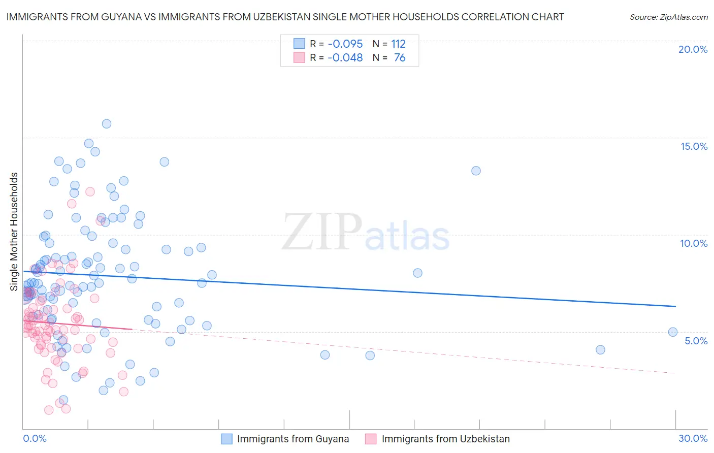 Immigrants from Guyana vs Immigrants from Uzbekistan Single Mother Households