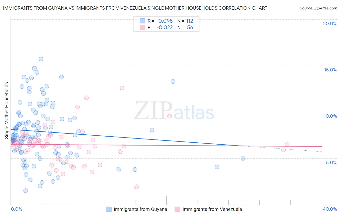 Immigrants from Guyana vs Immigrants from Venezuela Single Mother Households